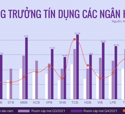 Sẽ có ngân hàng được nới room đảm bảo cung ứng vốn
