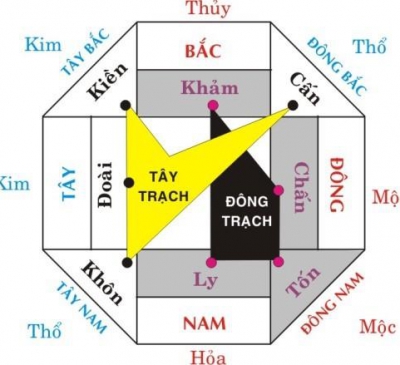 Hướng Đông Tứ Trạch là gì - Công thức tính nhẩm hướng nhà theo năm sinh