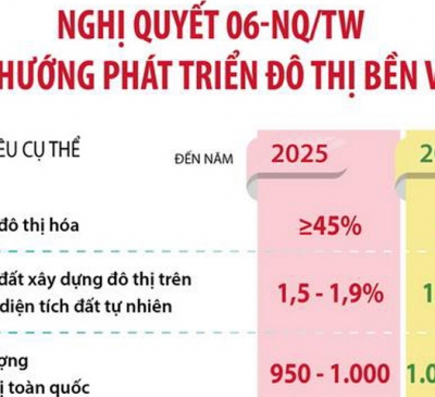 Xây dựng được ít nhất 5 đô thị đạt tầm cỡ quốc tế