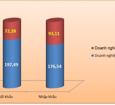 Xuất nhập khẩu của doanh nghiệp FDI tăng hơn 75 tỷ USD