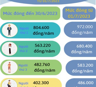 Lương tăng, mức đóng BHYT hộ gia đình cũng tăng từ 1-7