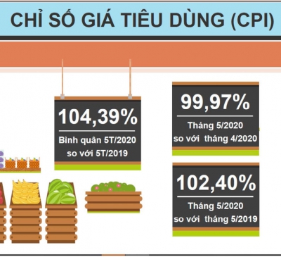 CPI tháng 5 tăng nhẹ