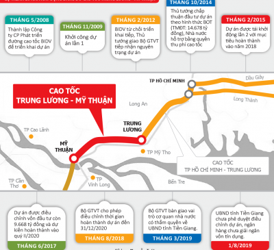 Thông tuyến cao tốc Trung Lương – Mỹ Thuận
