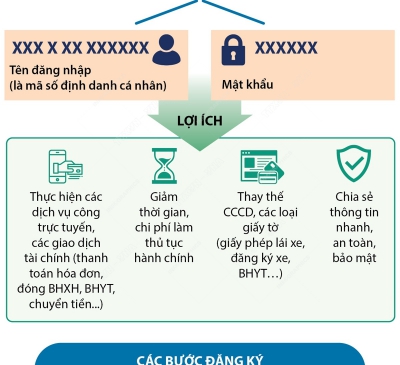 Quy trình đăng ký tài khoản định danh điện tử
