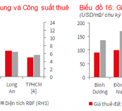 Đồng Nai, Bình Dương dẫn đầu nguồn cung bất động sản công nghiệp