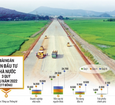 Gỡ điểm nghẽn, thúc đẩy đầu tư công