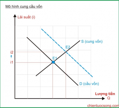 Cần giải pháp cho cung - cầu vốn gặp nhau