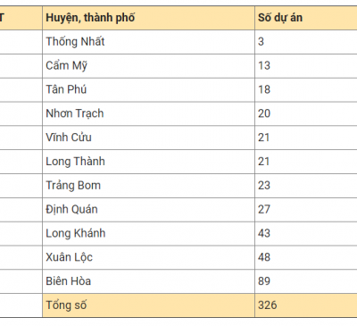 TP.Biên Hòa hủy bỏ 89 dự án