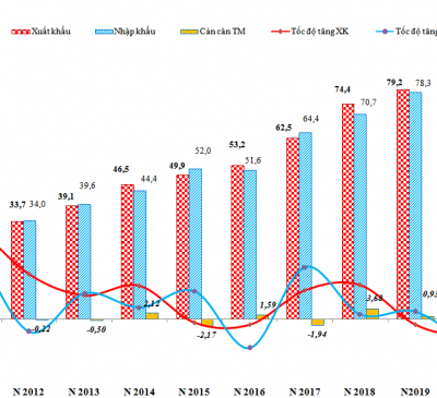  Số lần tăng vượt bậc của kim ngạch xuất nhập khẩu Việt Nam