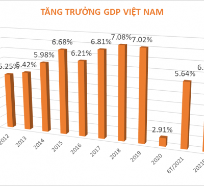 Đại dịch: Sự phục hồi của kinh tế và tương lai thị trường bất động sản