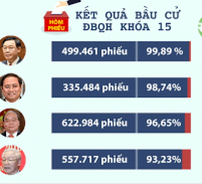499 người trúng cử đại biểu Quốc hội khóa XV