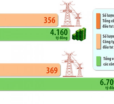 Xây dựng mạng lưới điện đáp ứng nhu cầu phát triển