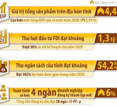 Sức bật cho kinh tế Đồng Nai năm 2021