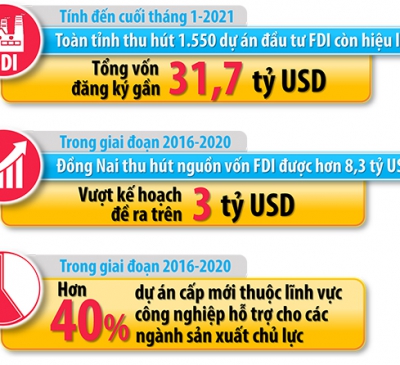 Làn sóng FDI đổ về Đồng Nai
