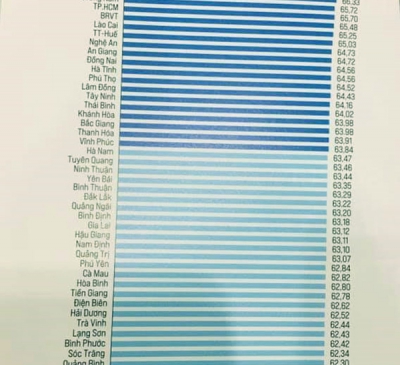 Đồng Nai xếp thứ 20 bảng xếp hạng năng lực cạnh tranh cấp tỉnh