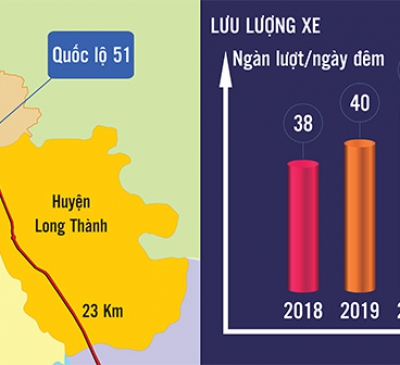 Áp lực giao thông gia tăng trên quốc lộ 51