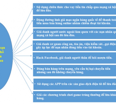 Thủ đoạn lừa đảo trên không gian mạng ngày càng tinh vi
