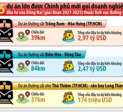 Thu hút vốn ''khủng'' cho các dự án tại Đồng Nai