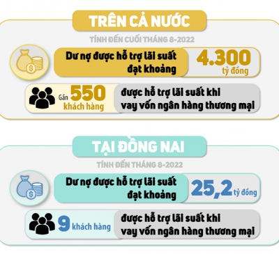 Tháo gỡ khó khăn cho gói hỗ trợ lãi suất 2%