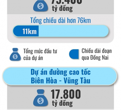 Đồng loạt khởi công dự án đường Vành đai 3 - TP.HCM và cao tốc Biên Hoà - Vũng Tàu vào ngày 18-6