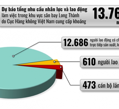 Cần hơn 13 ngàn việc làm ở sân bay Long Thành