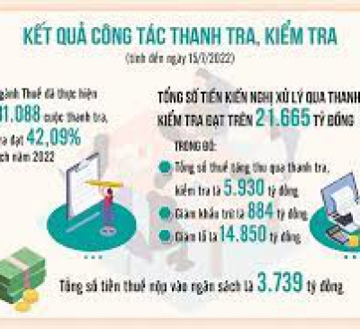 Xử lý trên 21.660 tỷ đồng qua thanh, kiểm tra thuế
