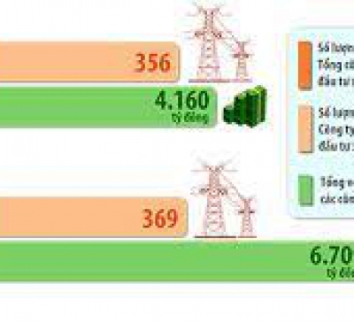Hoàn thiện hệ thống điện đáp ứng yêu cầu phát triển của địa phương