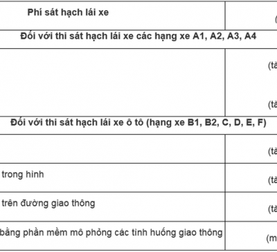 Phí sát hạch lái xe tất cả các hạng tăng từ 40.000 đồng đến 180.000 đồng từ 1-8-2023. 