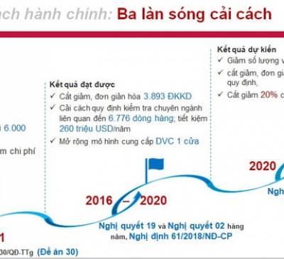 Việt Nam chuẩn bị cho làn sóng cải cách hành chính thứ 3