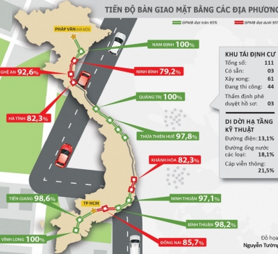 Mặt bằng thi công cao tốc Bắc – Nam đạt trên 98%
