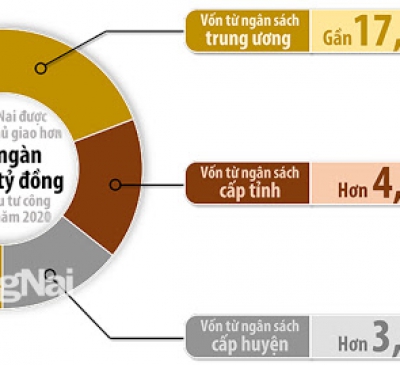 Đồng Nai tập trung hoàn thành công tác giải ngân vốn đầu tư công năm 2020