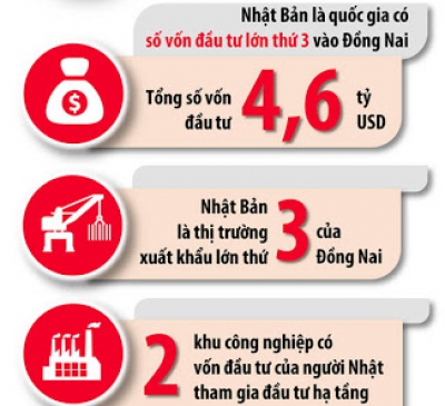 Vốn đầu tư từ Nhật Bản vào Đồng Nai tăng