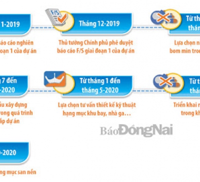 Triển khai Quyết định phê duyệt Dư án đầu tư xây dựng Cảng Hàng không Quốc tế Long Thành (giai đoạn 