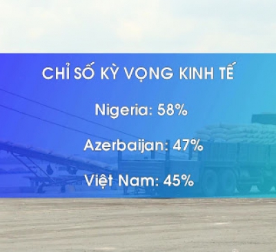 Việt Nam đứng thứ 3 trên thế giới về chỉ số kỳ vọng kinh tế
