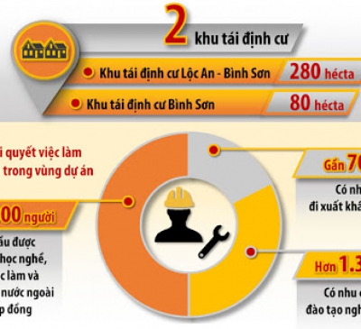 Đầu tư hơn 407 tỷ cho các công trình xã hội tại Đồng Nai