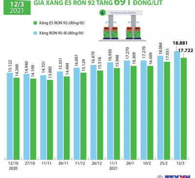 Giá xăng, dầu tăng mạnh từ chiều 12/3
