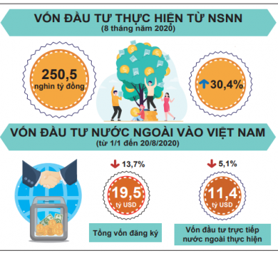 Tốc độ tăng vốn đầu tư ngân sách nhà nước đạt mức cao nhất thập kỷ