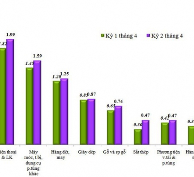 Xuất siêu 4 tháng vọt lên 1,63 tỷ USD